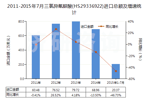 2011-2015年7月三氯異氰脲酸(HS29336922)進(jìn)口總額及增速統(tǒng)計(jì)